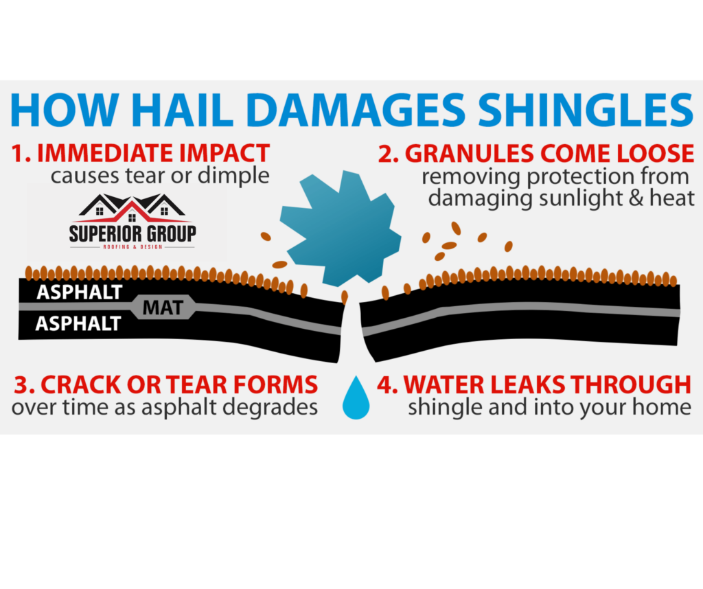 Visual Representation of how hail damages Shingles.